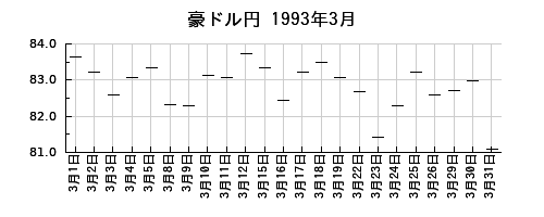 豪ドル円の1993年3月のチャート