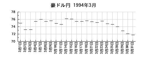 豪ドル円の1994年3月のチャート