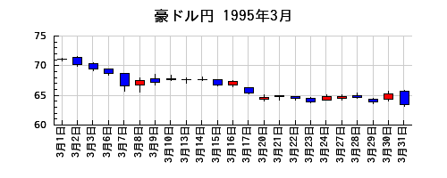 豪ドル円の1995年3月のチャート
