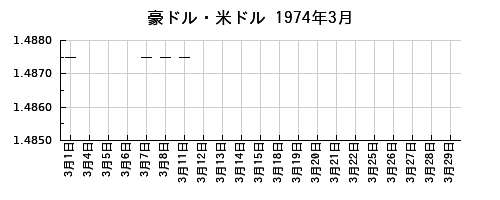 豪ドル・米ドルの1974年3月のチャート