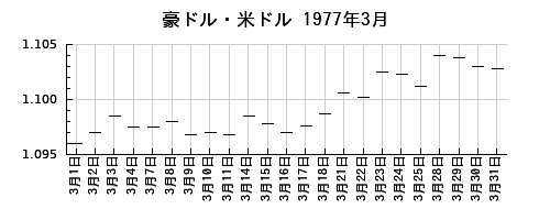 豪ドル・米ドルの1977年3月のチャート