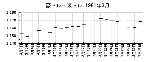 豪ドル・米ドルの1981年3月のチャート