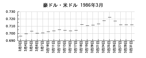 豪ドル・米ドルの1986年3月のチャート