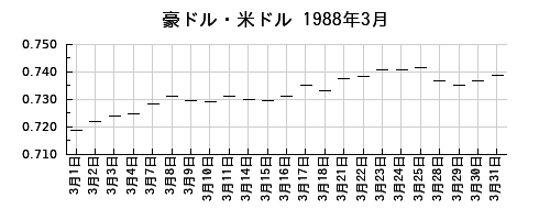 豪ドル・米ドルの1988年3月のチャート