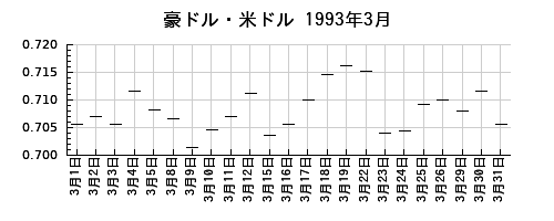 豪ドル・米ドルの1993年3月のチャート