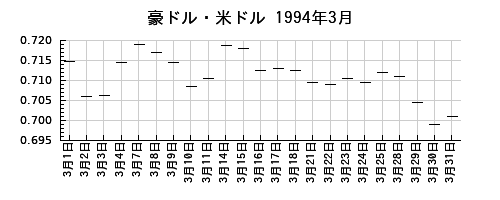 豪ドル・米ドルの1994年3月のチャート