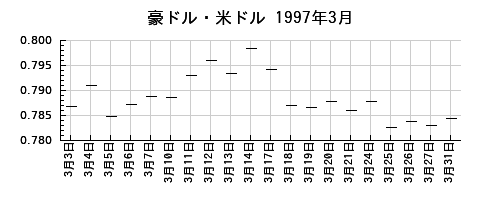 豪ドル・米ドルの1997年3月のチャート