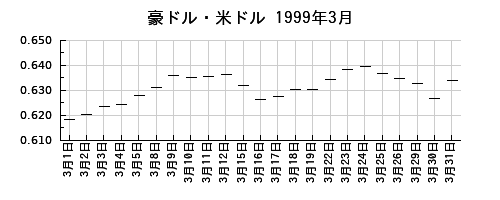 豪ドル・米ドルの1999年3月のチャート
