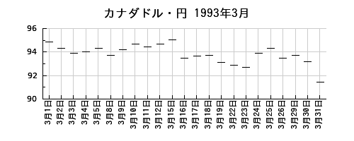 カナダドル・円の1993年3月のチャート