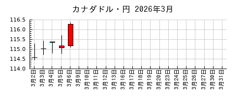 カナダドル・円の2026年3月のチャート