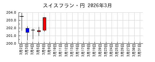 スイスフラン・円の2026年3月のチャート