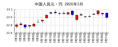 中国人民元・円の2026年3月のチャート