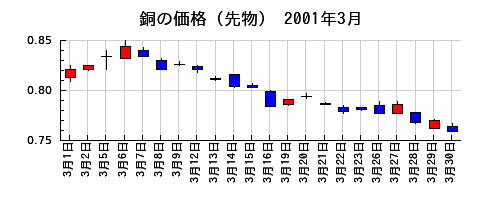 銅の価格（先物）の2001年3月のチャート