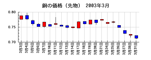 銅の価格（先物）の2003年3月のチャート