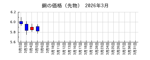 銅の価格（先物）の2026年3月のチャート
