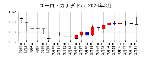 ユーロ・カナダドルの2026年3月のチャート