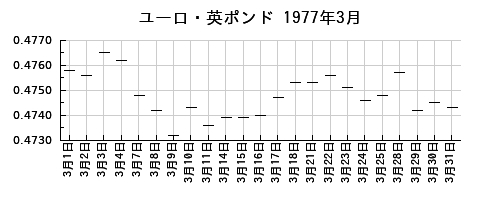 ユーロ・英ポンドの1977年3月のチャート