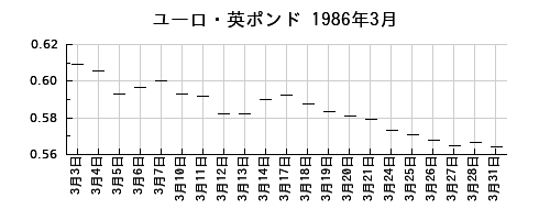 ユーロ・英ポンドの1986年3月のチャート
