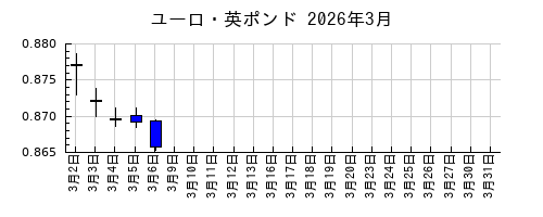 ユーロ・英ポンドの2026年3月のチャート
