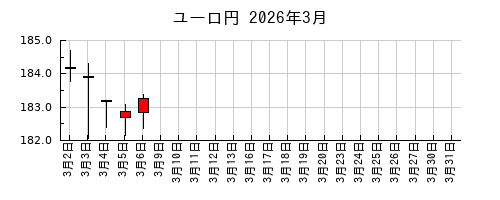 ユーロ円の2026年3月のチャート
