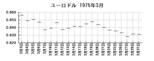 ユーロドルの1975年3月のチャート