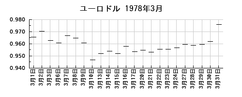 ユーロドルの1978年3月のチャート