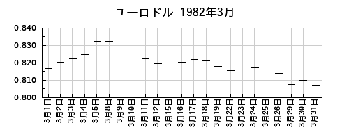 ユーロドルの1982年3月のチャート