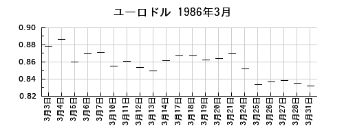 ユーロドルの1986年3月のチャート