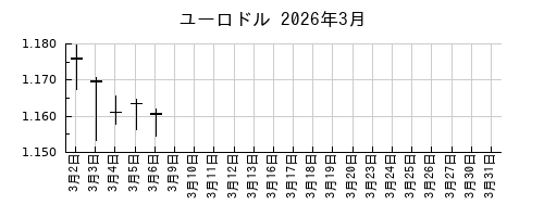 ユーロドルの2026年3月のチャート