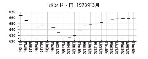 ポンド・円の1973年3月のチャート