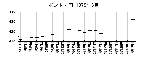 ポンド・円の1979年3月のチャート