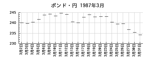 ポンド・円の1987年3月のチャート
