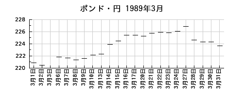 ポンド・円の1989年3月のチャート