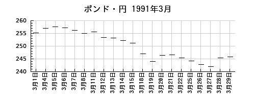 ポンド・円の1991年3月のチャート