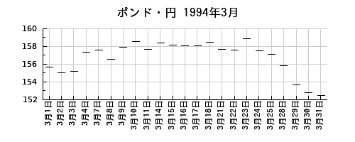 ポンド・円の1994年3月のチャート