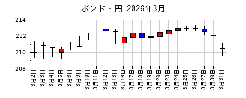 ポンド・円の2026年3月のチャート