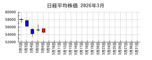 日経平均株価の2026年3月のチャート