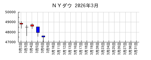 ＮＹダウの2026年3月のチャート
