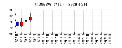 原油価格（WTI）の2026年3月のチャート