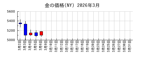 金の価格(NY)の2026年3月のチャート