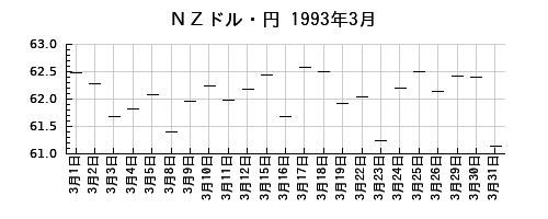 ＮＺドル・円の1993年3月のチャート