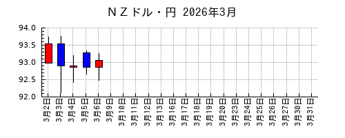 ＮＺドル・円の2026年3月のチャート