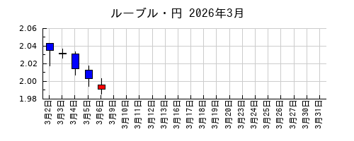 ルーブル・円の2026年3月のチャート