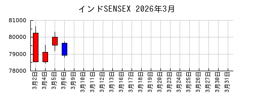 インドSENSEXの2026年3月のチャート
