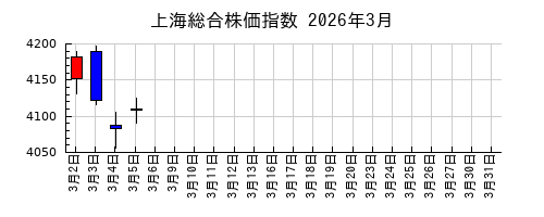 上海総合株価指数の2026年3月のチャート