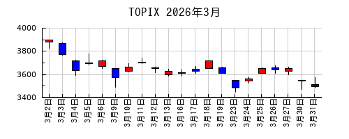TOPIXの2026年3月のチャート