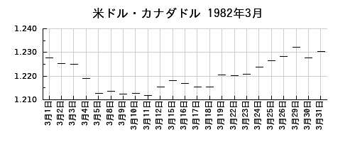 米ドル・カナダドルの1982年3月のチャート