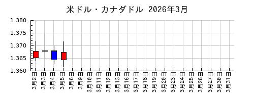 米ドル・カナダドルの2026年3月のチャート