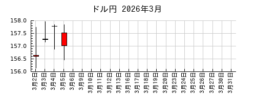 ドル円の2026年3月のチャート