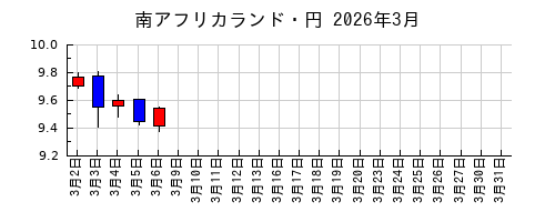 南アフリカランド・円の2026年3月のチャート